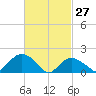 Montauk tide chart for Friday, February 27, 2026