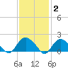 Montauk tide chart for Monday, February 2, 2026