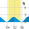 Montauk tide chart for Thursday, February 5, 2026