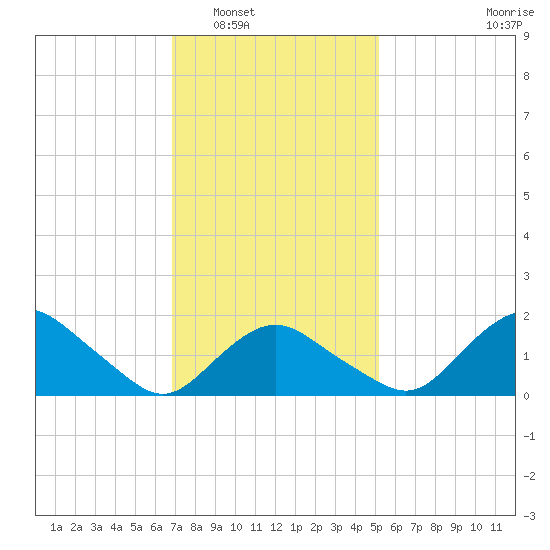 Montauk tide chart for Friday, February 6, 2026