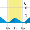 Montauk tide chart for Friday, February 6, 2026