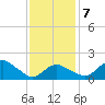 Montauk tide chart for Saturday, February 7, 2026