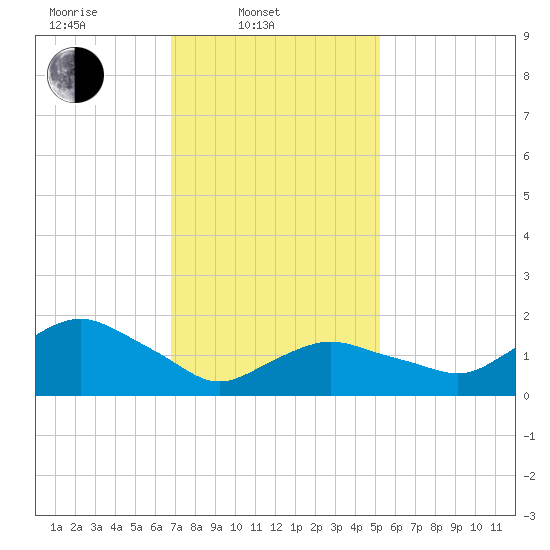 Montauk tide chart for Monday, February 9, 2026