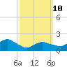 Montauk tide chart for Tuesday, March 10, 2026