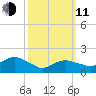 Montauk tide chart for Wednesday, March 11, 2026
