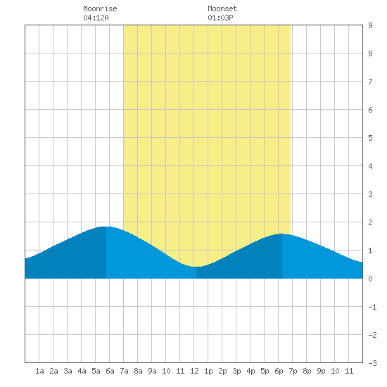 Montauk tide chart for Friday, March 13, 2026