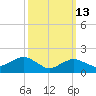 Montauk tide chart for Friday, March 13, 2026