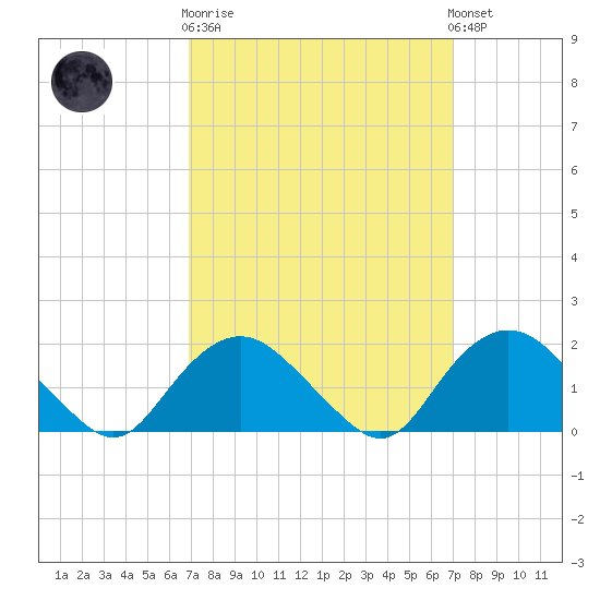 Montauk tide chart for Wednesday, March 18, 2026