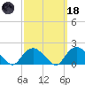 Montauk tide chart for Wednesday, March 18, 2026