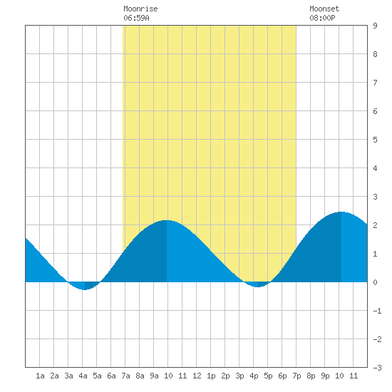 Montauk tide chart for Thursday, March 19, 2026