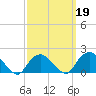 Montauk tide chart for Thursday, March 19, 2026