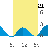 Montauk tide chart for Saturday, March 21, 2026