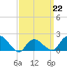 Montauk tide chart for Sunday, March 22, 2026