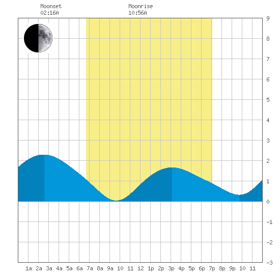 Montauk tide chart for Wednesday, March 25, 2026