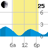 Montauk tide chart for Wednesday, March 25, 2026