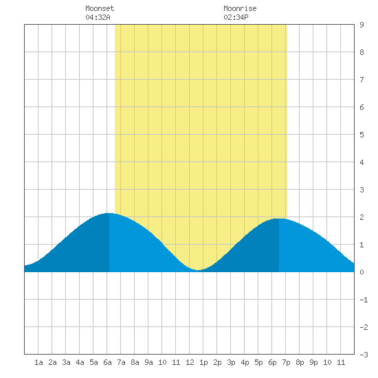 Montauk tide chart for Saturday, March 28, 2026