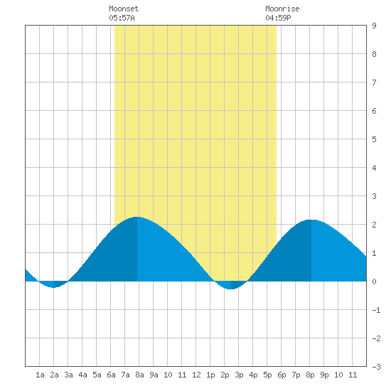 Montauk tide chart for Monday, March 2, 2026