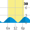 Montauk tide chart for Monday, March 30, 2026