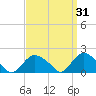 Montauk tide chart for Tuesday, March 31, 2026