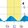 Montauk tide chart for Wednesday, March 4, 2026