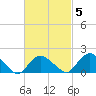 Montauk tide chart for Thursday, March 5, 2026