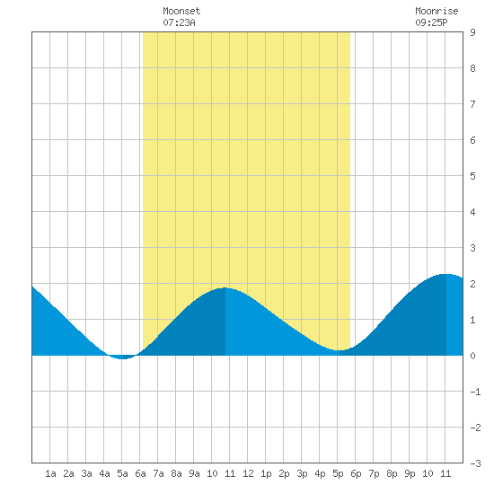 Montauk tide chart for Friday, March 6, 2026