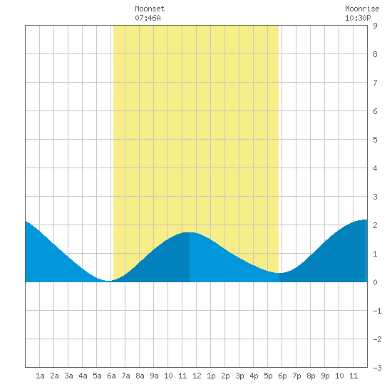 Montauk tide chart for Saturday, March 7, 2026