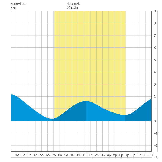 Montauk tide chart for Sunday, March 8, 2026