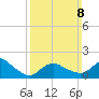 Montauk tide chart for Sunday, March 8, 2026