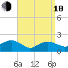 Montauk tide chart for Friday, April 10, 2026