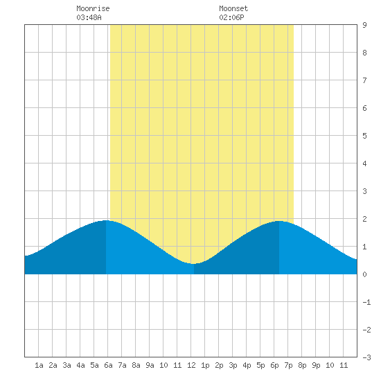 Montauk tide chart for Sunday, April 12, 2026