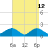 Montauk tide chart for Sunday, April 12, 2026