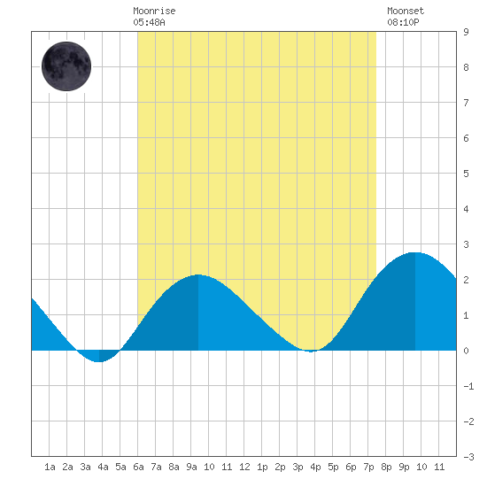 Montauk tide chart for Friday, April 17, 2026
