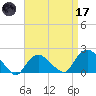Montauk tide chart for Friday, April 17, 2026