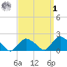 Montauk tide chart for Wednesday, April 1, 2026