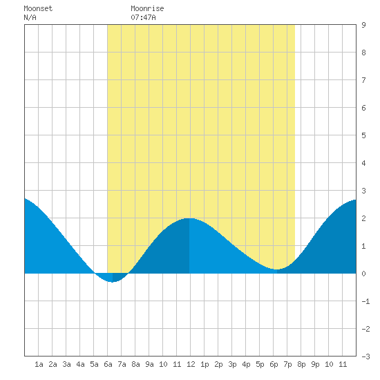 Montauk tide chart for Monday, April 20, 2026