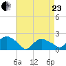 Montauk tide chart for Thursday, April 23, 2026