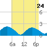 Montauk tide chart for Friday, April 24, 2026