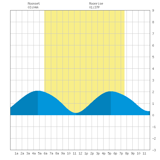 Montauk tide chart for Saturday, April 25, 2026