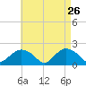 Montauk tide chart for Sunday, April 26, 2026