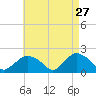 Montauk tide chart for Monday, April 27, 2026