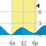 Montauk tide chart for Saturday, April 4, 2026