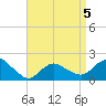 Montauk tide chart for Sunday, April 5, 2026