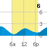 Montauk tide chart for Monday, April 6, 2026