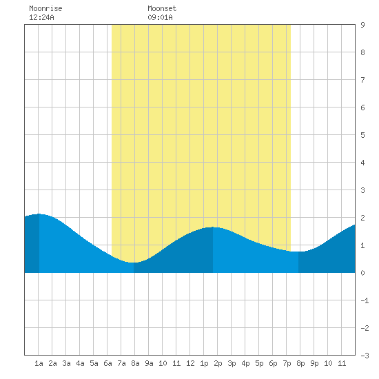 Montauk tide chart for Tuesday, April 7, 2026