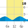 Montauk tide chart for Sunday, May 10, 2026