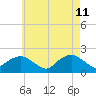Montauk tide chart for Monday, May 11, 2026
