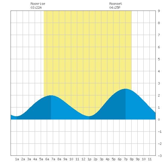 Montauk tide chart for Wednesday, May 13, 2026