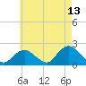 Montauk tide chart for Wednesday, May 13, 2026