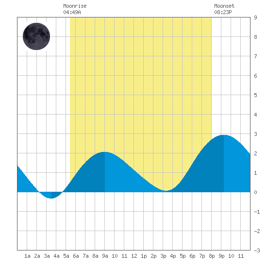 Montauk tide chart for Saturday, May 16, 2026